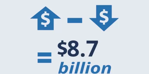 Net Worth: increased by $8.7 billion